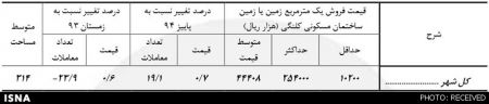  اخباراقتصادی ,خبرهای اقتصادی,قیمت مسکن 