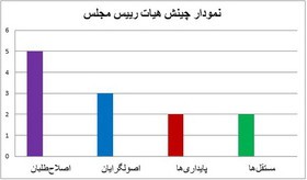  اخبارسیاسی ,خبرهای  سیاسی ,هیات رییسه مجلس دهم 
