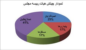  اخبارسیاسی ,خبرهای  سیاسی ,هیات رییسه مجلس دهم 