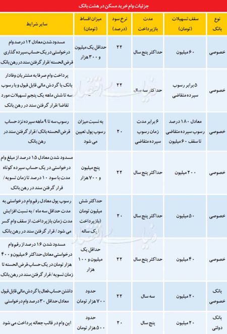  اخبار اقتصادی ,خبرهای  اقتصادی, وام  مسکن 