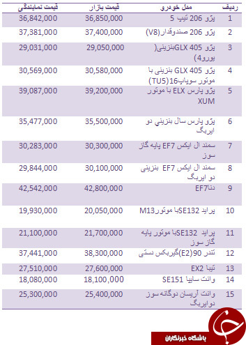  اخباراقتصادی,خبرهای  اقتصادی, بازار  خودرو 