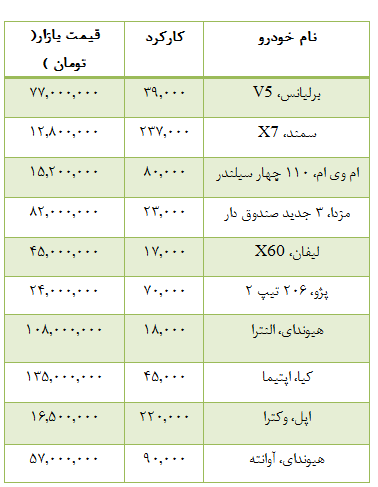  اخباراقتصادی ,خبرهای  اقتصادی, قیمت انواع خودرو 