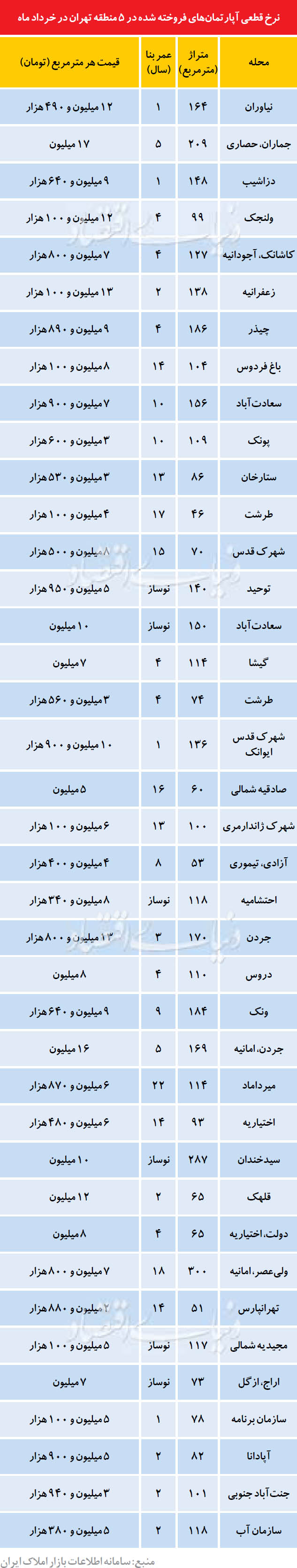  اخباراقتصادی ,خبرهای  اقتصادی , بازار مسکن 