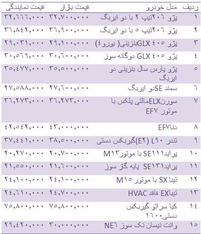  اخباراقتصادی,خبرهای  اقتصادی ,انواع خودرو 