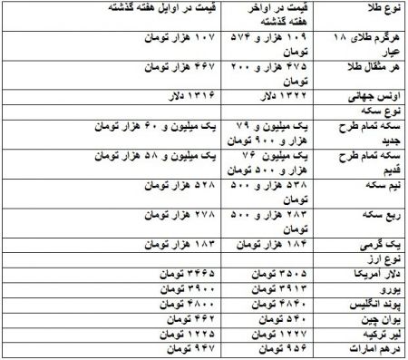 اخباراقتصادی,خبرهای اقتصادی,طلا و سکه