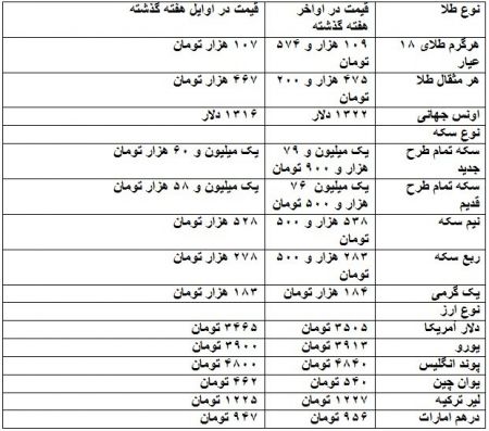 اخباراقتصادی,خبرهای اقتصادی,طلا و سکه