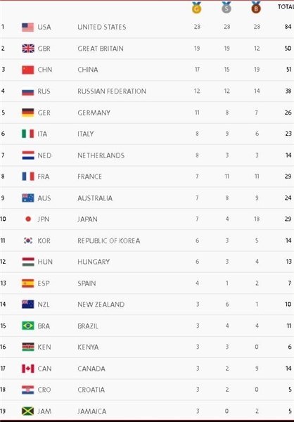 اخبارالمپیک2016,خبرهای المپیک2016,جدول مدال ها