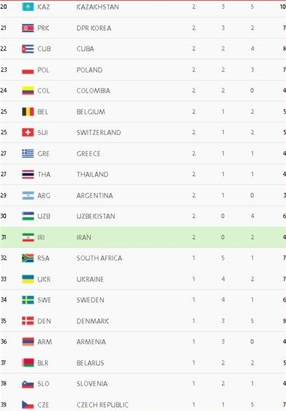 اخبارالمپیک2016,خبرهای المپیک2016,جدول مدال ها