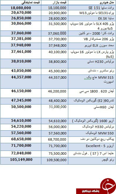   اخباراقتصادی,خبرهای   اقتصادی, بازار  خودرو 