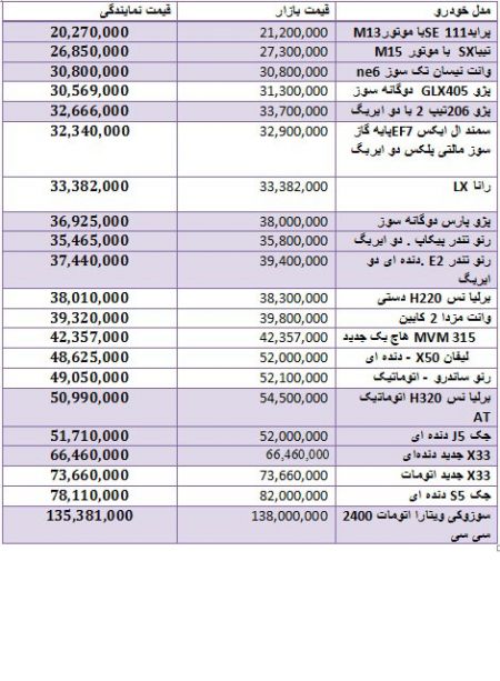   اخباراقتصادی ,خبرهای   اقتصادی ,بازار خودرو 