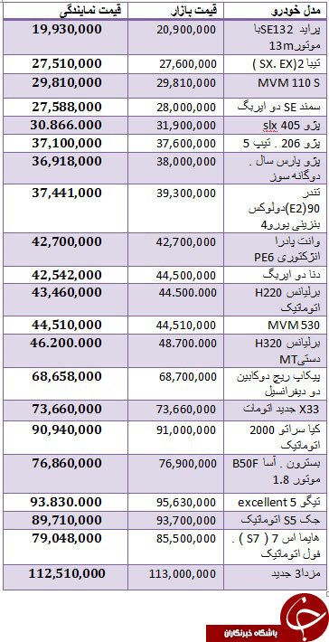   اخباراقتصادی,خبرهای   اقتصادی, بازار  خودرو