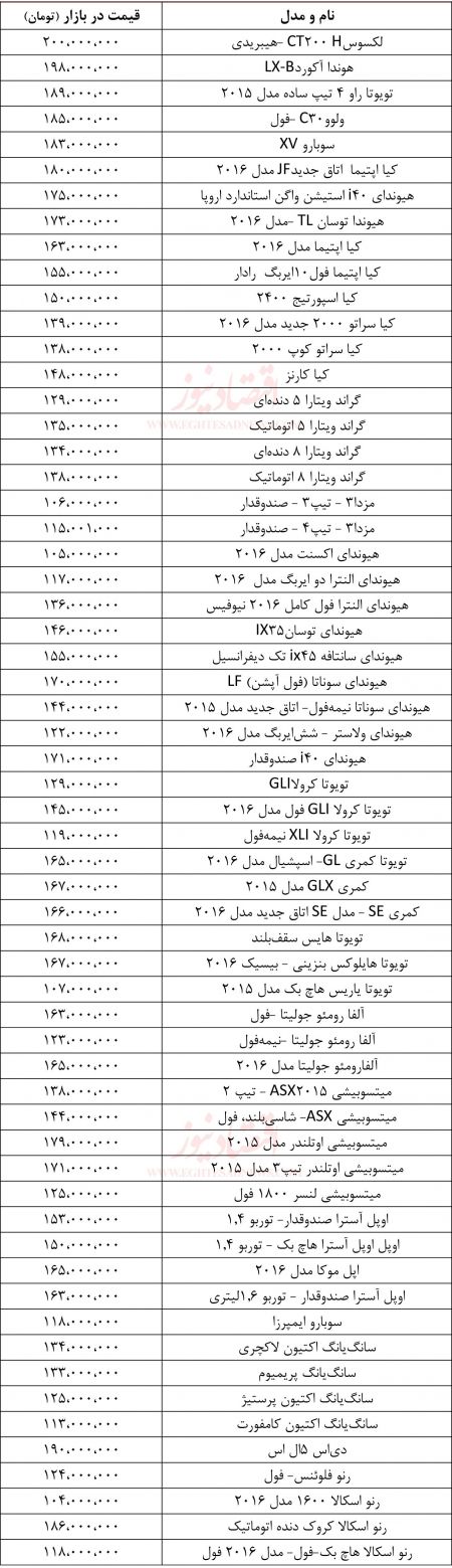   اخباراقتصادی ,خبرهای  اقتصادی ,خودروهای وارداتی