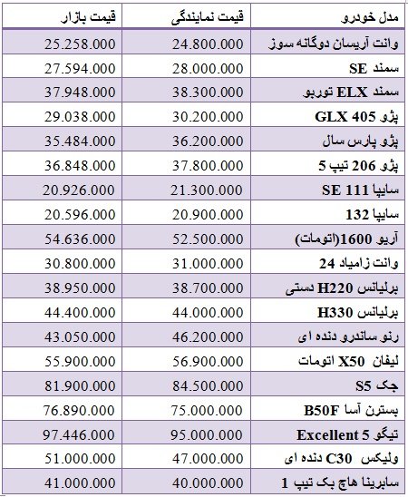   اخبار اقتصادی,خبرهای   اقتصادی, قیمت خودرو 