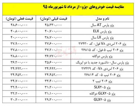   اخباراقتصادی,خبرهای   اقتصادی,خودروهای پژو