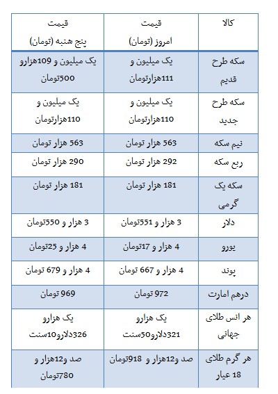   اخباراقتصادی ,خبرهای  اقتصادی , نرخ  ارز