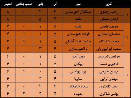   اخبارورزشی ,خبرهای  ورزشی,ارزشمندترین بازیکنان