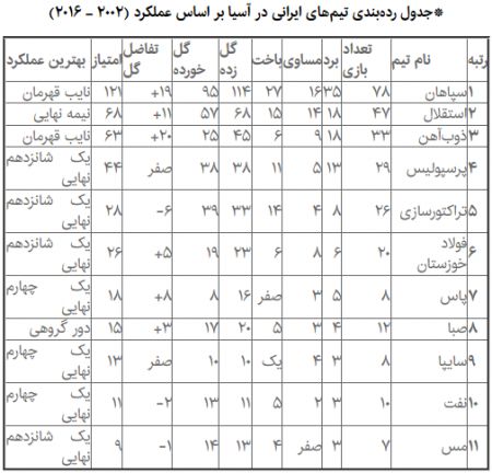   اخبارورزشی,خبرهای ورزشی ,ترین‌های‌ تاریح