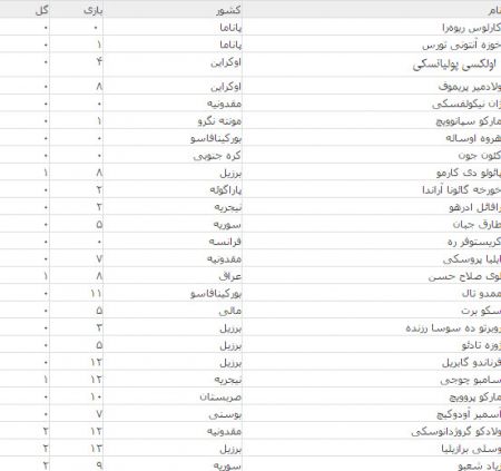 اخبار,اخبار ورزشی ونتایج مسابقات,بازیکنان خارجی پرسپولیس