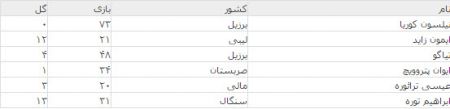 اخبار,اخبار ورزشی ونتایج مسابقات,بازیکنان خارجی پرسپولیس