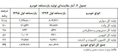   اخباراقتصادی ,خبرهای اقتصادی , خودرو