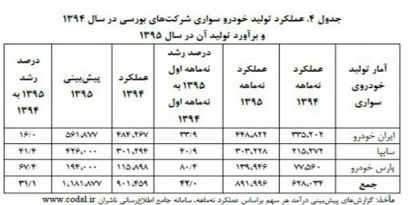   اخباراقتصادی ,خبرهای اقتصادی , خودرو