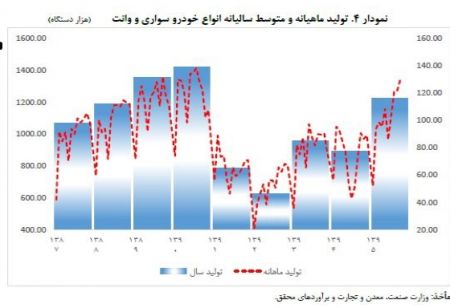   اخباراقتصادی ,خبرهای اقتصادی , خودرو