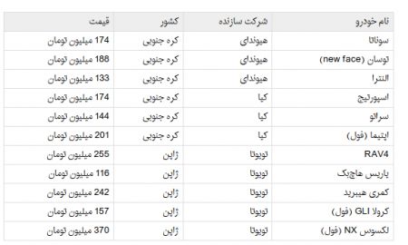   اخباراقتصادی,خبرهای اقتصادی,خودروی وارداتی