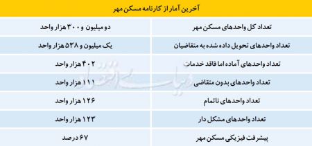   اخبار اقتصادی ,خبرهای اقتصادی,مسکن