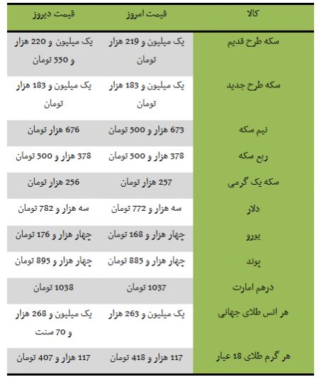   اخباراقتصادی,خبرهای  اقتصادی,سکه