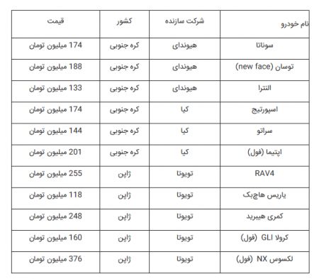   اخباراقتصادی,خبرهای اقتصادی,خودروی وارداتی