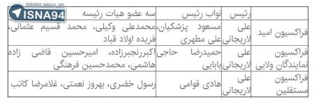   اخبارسیاسی ,خبرهای  سیاسی ,هیات رییسه مجلس