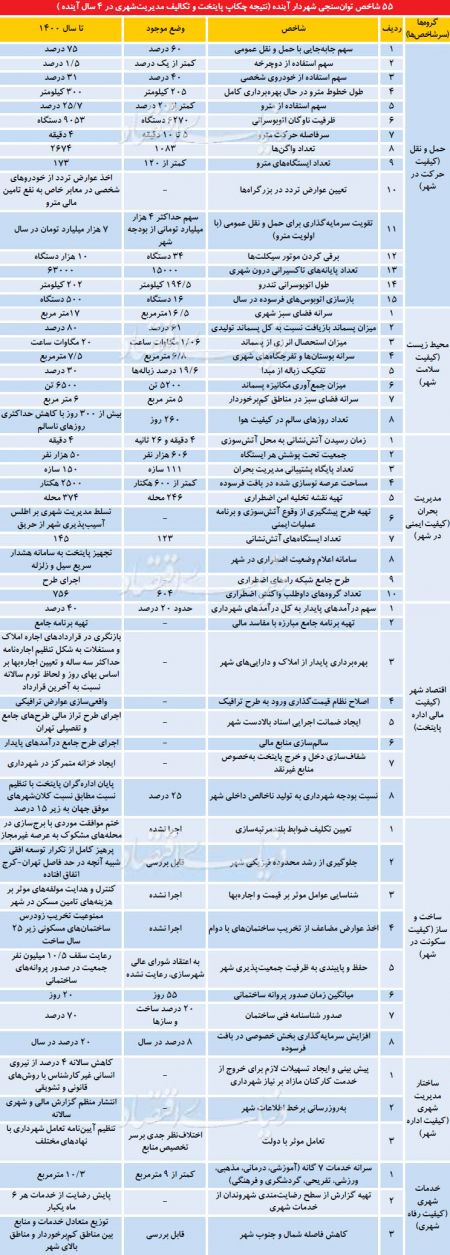  اخباراقتصادی,خبرهای اقتصادی , کیفیت زندگی در تهران