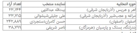   اخبارسیاسی ,خبرهای  سیاسی ,انتخابات میان‌دوره‌ای مجلس 