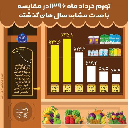   اخباراقتصادی ,خبرهای  اقتصادی,تورم
