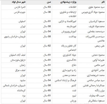   اخبارسیاسی ,خبرهای  سیاسی ,وزرای پیشنهادی