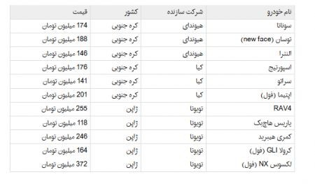   اخبار اقتصادی ,خبرهای  اقتصادی ,خودروهای وارداتی