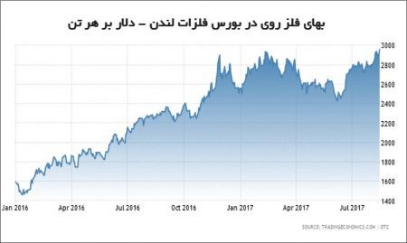   اخباراقتصادی ,خبرهای اقتصادی ,روی