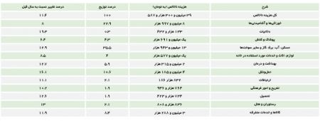   اخباراقتصادی ,خبرهای اقتصادی , هزینه خانوار ايراني