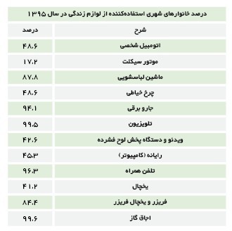   اخباراقتصادی ,خبرهای اقتصادی , هزینه خانوار ايراني