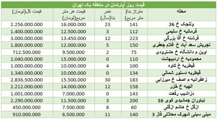   اخبار اقتصادی ,خبرهای اقتصادی, قیمت مسکن