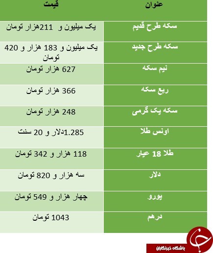   اخباراقتصادی ,خبرهای اقتصادی ,قیمت سکه