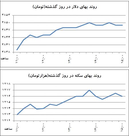   اخبار اقتصادی ,خبرهای  اقتصادی, دلار