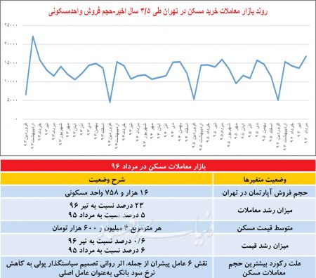   اخباراقتصادی ,خبرهای  اقتصادی, فروش آپارتمان 