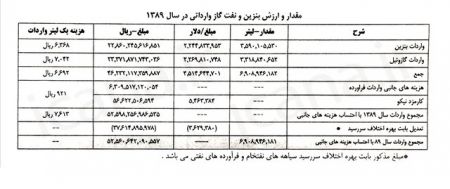   اخباراقتصادی ,خبرهای اقتصادی,تخلفات نفتی