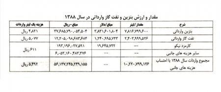   اخباراقتصادی ,خبرهای اقتصادی,تخلفات نفتی