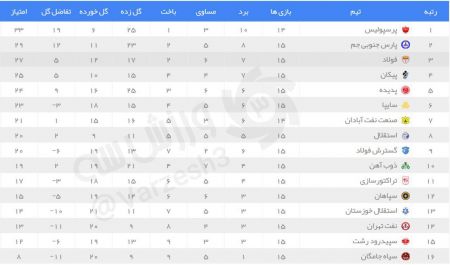 اخبار,اخبار ورزشی,جدول لیگ برتر فوتبال - هفته پانزدهم