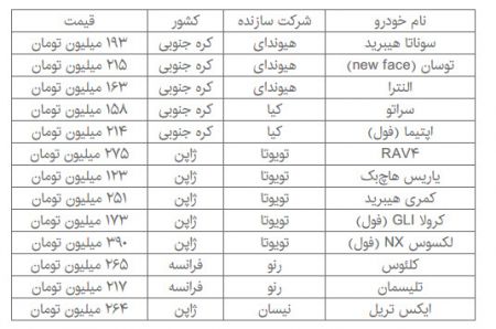   اخبار اقتصادی,خبرهای  اقتصادی ,خودروهای وارداتی