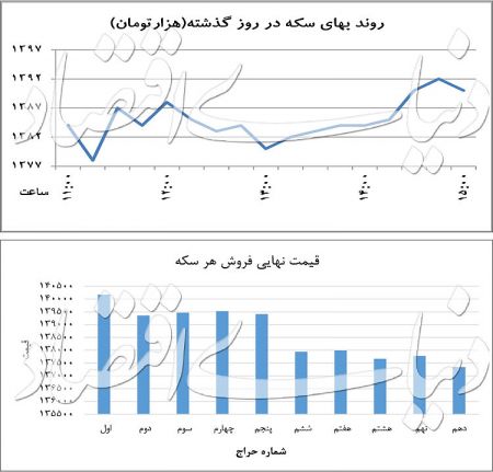   اخبار اقتصادی ,خبرهای اقتصادی,سکه