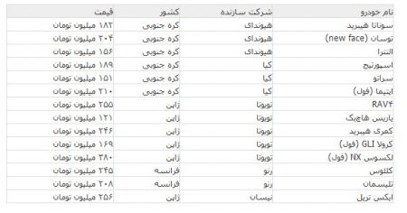   اخبار اقتصادی ,خبرهای اقتصادی, خودروهای وارداتی