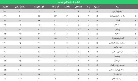اخبار,اخبار ورزشی,جدول لیگ برتر فوتبال